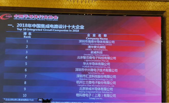 新澳门新葡萄娱乐2018年度中国半导体设计、制造、封测等领域十强名单发布(图2)