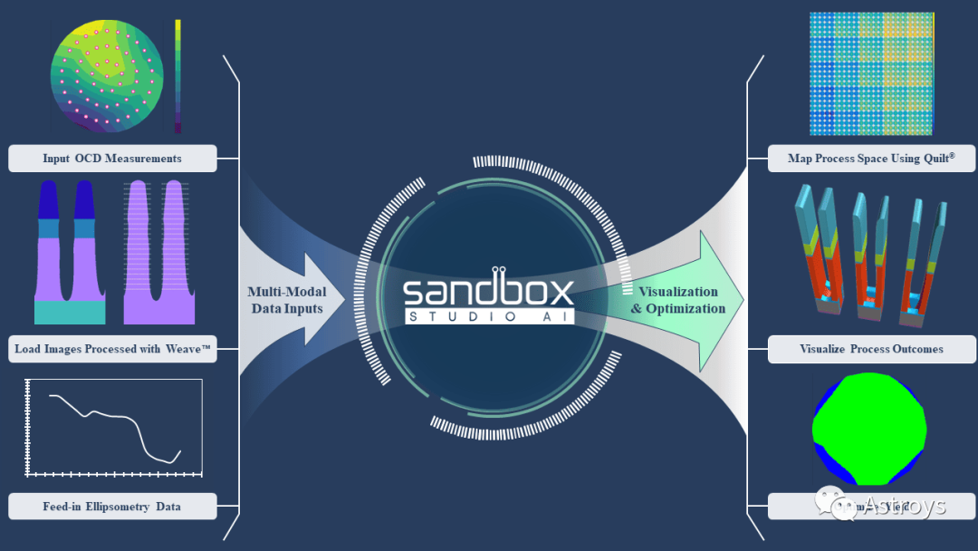 新澳门新葡萄娱乐SandBox将AI工具应用到IC制造方法